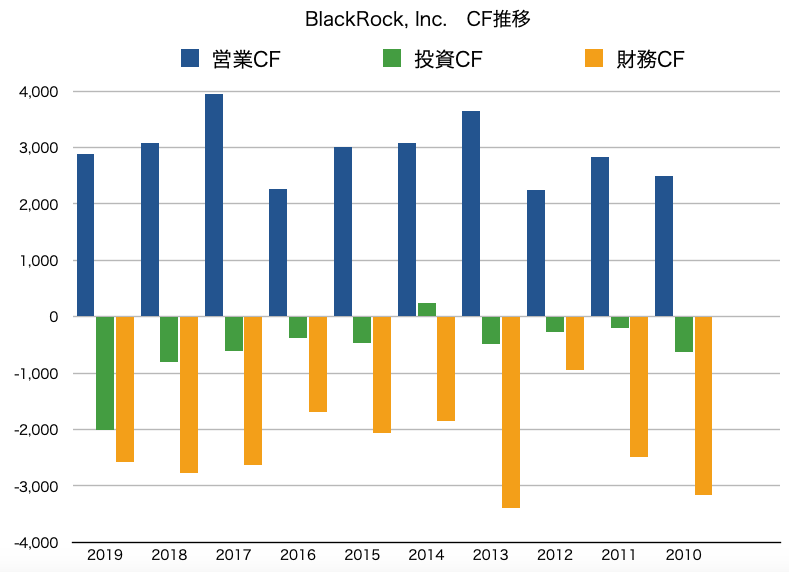 blackrock ブラックロック　キャッシュフロー推移　キャッシュフロー　CF グラフ